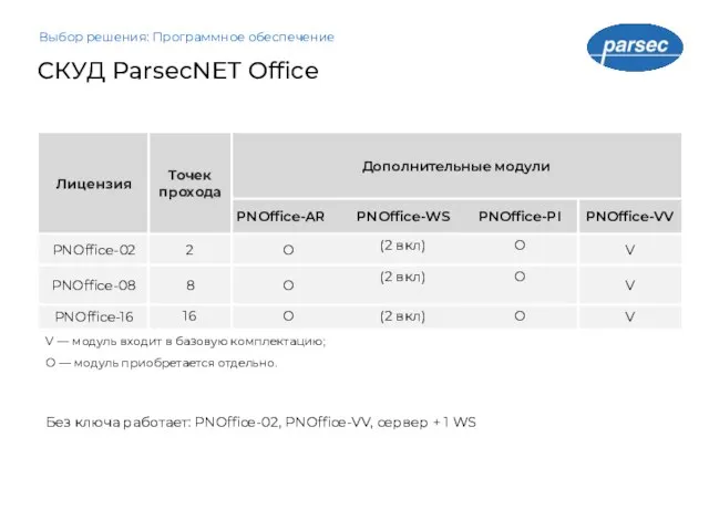СКУД ParsecNET Office Выбор решения: Программное обеспечение Без ключа работает: PNOffice-02,