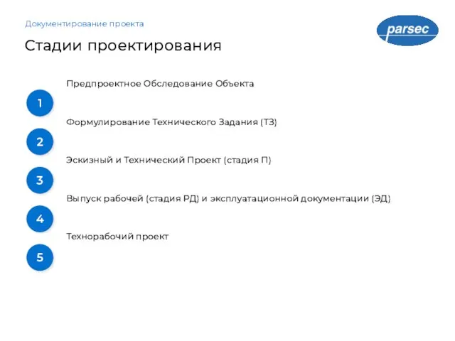 Стадии проектирования Документирование проекта Предпроектное Обследование Объекта Формулирование Технического Задания (ТЗ)