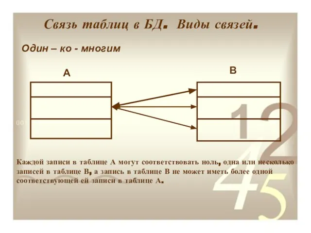 Связь таблиц в БД. Виды связей. Один – ко - многим