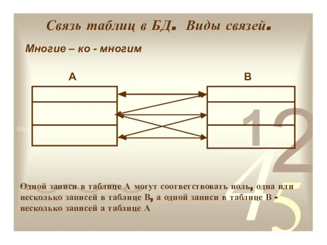 Связь таблиц в БД. Виды связей. Многие – ко - многим