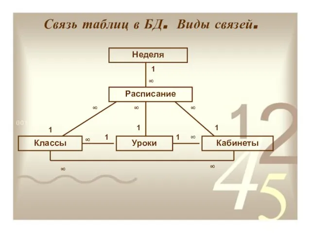 Связь таблиц в БД. Виды связей. Неделя Расписание Классы Уроки Кабинеты