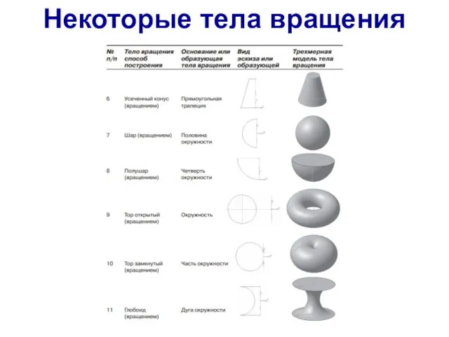 Некоторые тела вращения