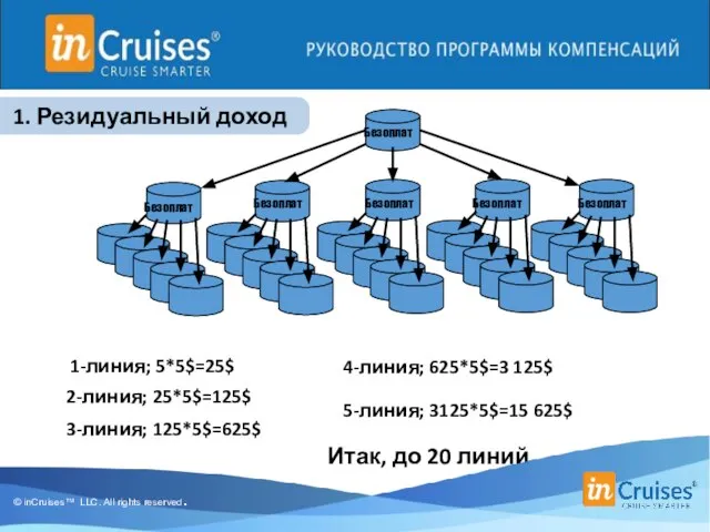 1. Резидуальный доход 1-линия; 5*5$=25$ 2-линия; 25*5$=125$ 3-линия; 125*5$=625$ 4-линия; 625*5$=3