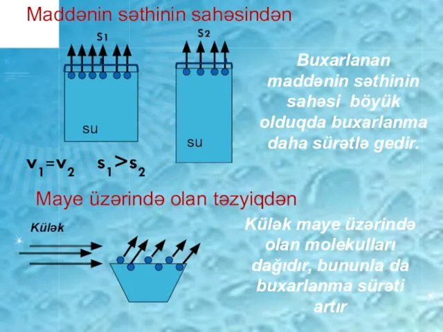 Maddənin səthinin sahəsindən su su v1=v2 Buxarlanan maddənin səthinin sahəsi böyük