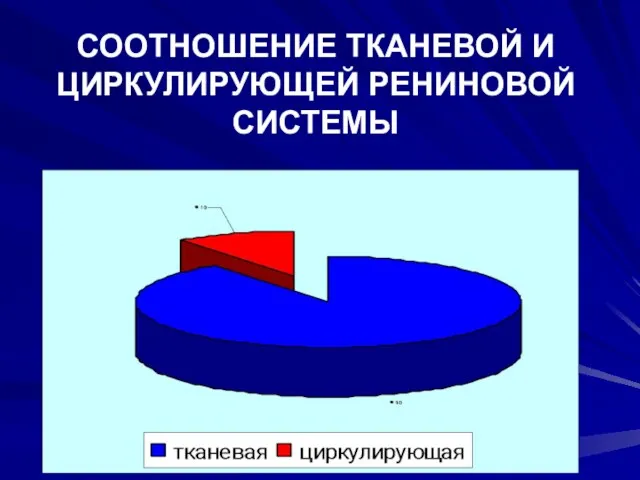 СООТНОШЕНИЕ ТКАНЕВОЙ И ЦИРКУЛИРУЮЩЕЙ РЕНИНОВОЙ СИСТЕМЫ