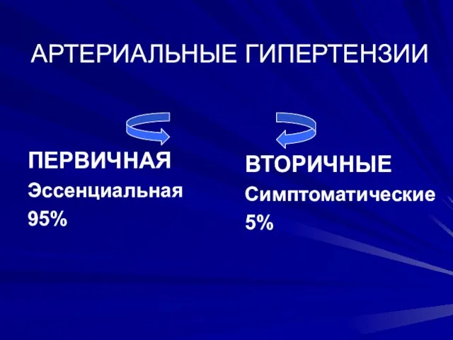 АРТЕРИАЛЬНЫЕ ГИПЕРТЕНЗИИ ПЕРВИЧНАЯ Эссенциальная 95% ВТОРИЧНЫЕ Симптоматические 5%