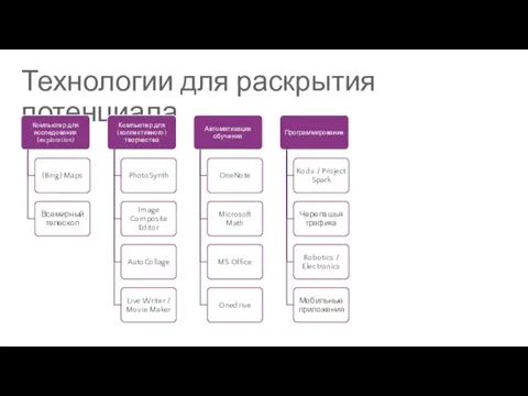 Технологии для раскрытия потенциала