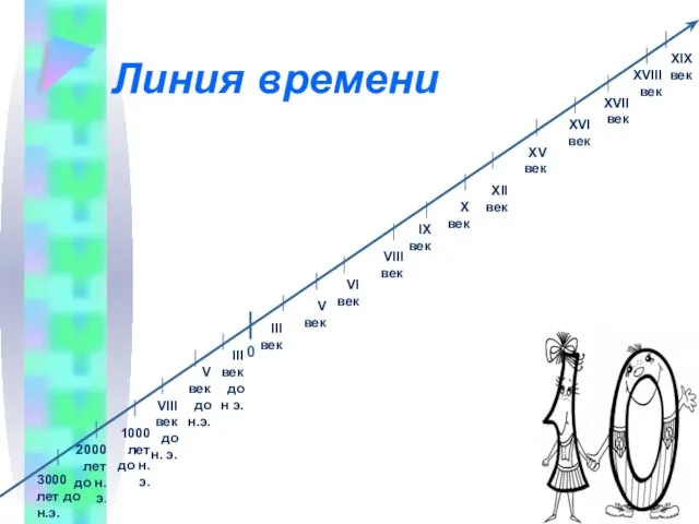 Линия времени 3000 лет до н.э. 2000 лет до н.э. V