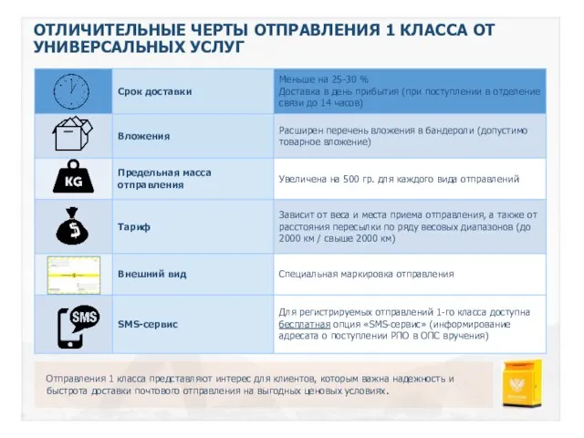 ОТЛИЧИТЕЛЬНЫЕ ЧЕРТЫ ОТПРАВЛЕНИЯ 1 КЛАССА ОТ УНИВЕРСАЛЬНЫХ УСЛУГ Отправления 1 класса