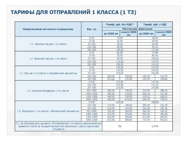 ТАРИФЫ ДЛЯ ОТПРАВЛЕНИЙ 1 КЛАССА (1 ТЗ)