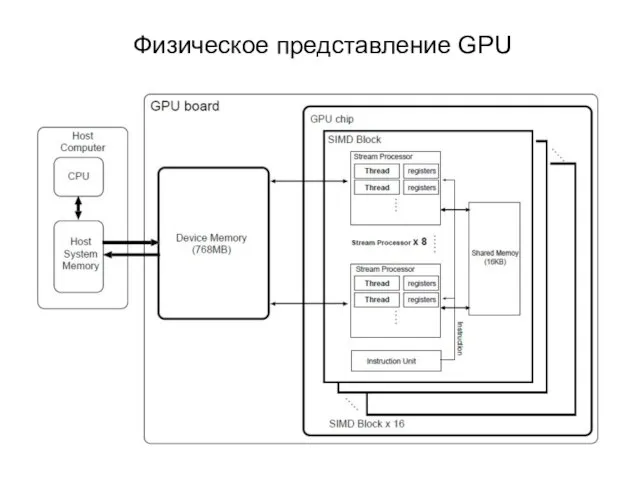 Физическое представление GPU