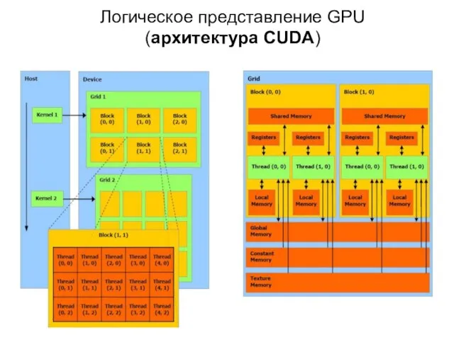 Логическое представление GPU (архитектура CUDA)