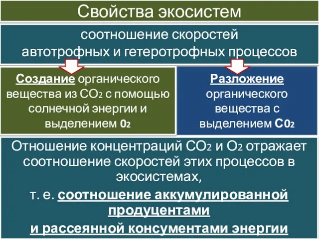 соотношение скоростей автотрофных и гетеротрофных процессов Свойства экосистем Отношение концентраций СО2