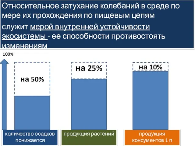 количество осадков понижается продукция растений продукция консументов 1 п Относительное затухание