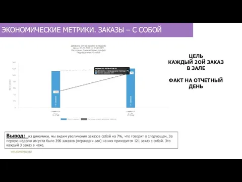 ЭКОНОМИЧЕСКИЕ МЕТРИКИ. ЗАКАЗЫ – С СОБОЙ Вывод: из динамики, мы видим