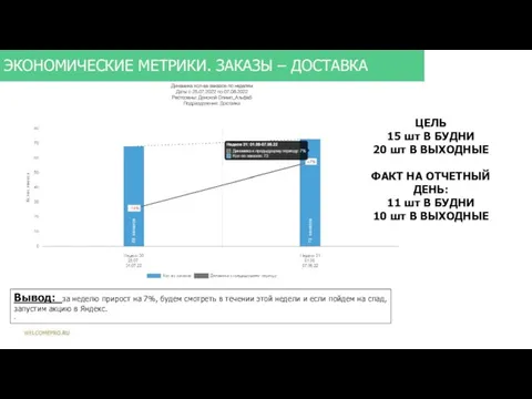 ЭКОНОМИЧЕСКИЕ МЕТРИКИ. ЗАКАЗЫ – ДОСТАВКА Вывод: за неделю прирост на 7%,