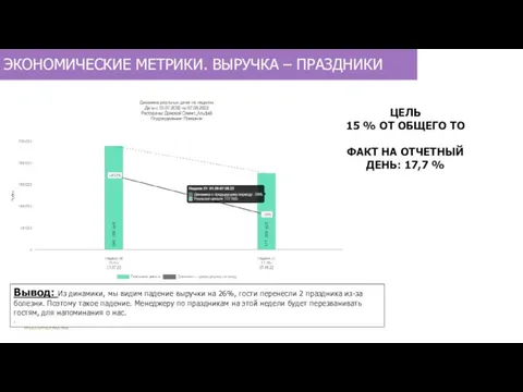 ЭКОНОМИЧЕСКИЕ МЕТРИКИ. ВЫРУЧКА – ПРАЗДНИКИ Вывод: Из динамики, мы видим падение