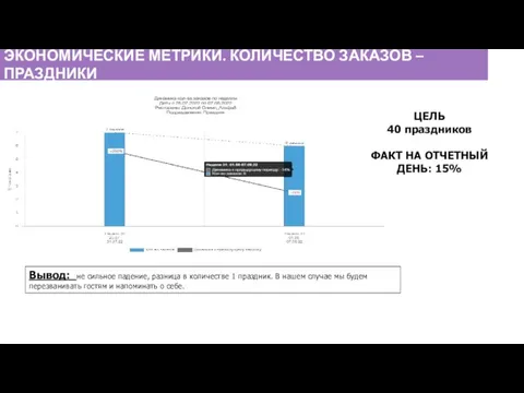 Вывод: не сильное падение, разница в количестве 1 праздник. В нашем