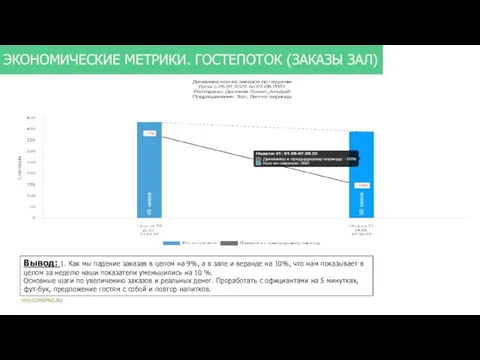 ЭКОНОМИЧЕСКИЕ МЕТРИКИ. ГОСТЕПОТОК (ЗАКАЗЫ ЗАЛ) Вывод: 1. Как мы падение заказав