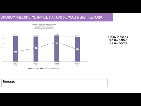 ЭКОНОМИЧЕСКИЕ МЕТРИКИ. НАПОЛНЯЕМОСТЬ ЗАЛ - БЛЮДА ЦЕЛЬ БЛЮДА 5,5 НА ЗАКАЗ 2,6 НА ГОСТЯ Выводы