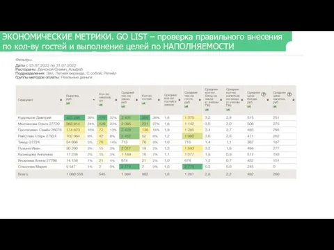 ЭКОНОМИЧЕСКИЕ МЕТРИКИ. GO LIST – проверка правильного внесения по кол-ву гостей и выполнение целей по НАПОЛНЯЕМОСТИ