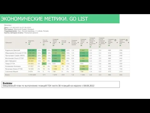 ЭКОНОМИЧЕСКИЕ МЕТРИКИ. GO LIST Выводы Ежедневный план по выполнению позиций ГОУ