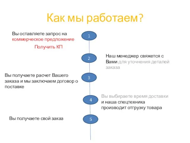 Как мы работаем? 1 2 3 5 4 Вы оставляете запрос