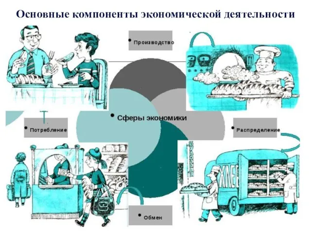 Основные компоненты экономической деятельности