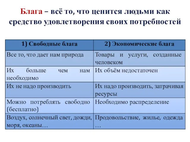 Блага – всё то, что ценится людьми как средство удовлетворения своих потребностей