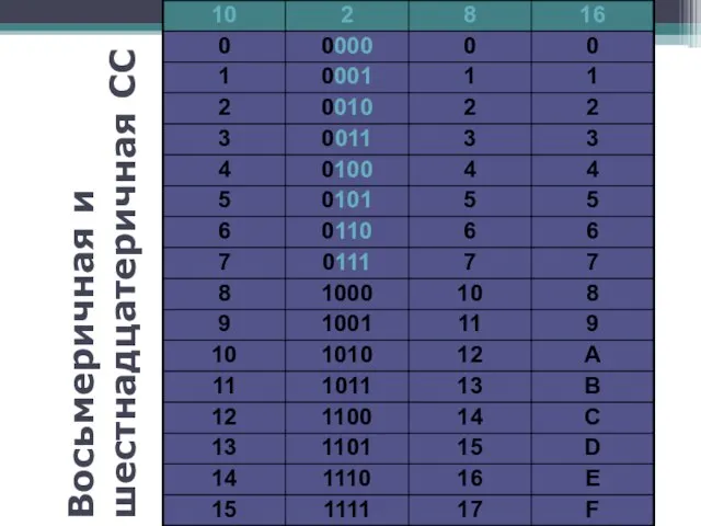 Восьмеричная и шестнадцатеричная СС