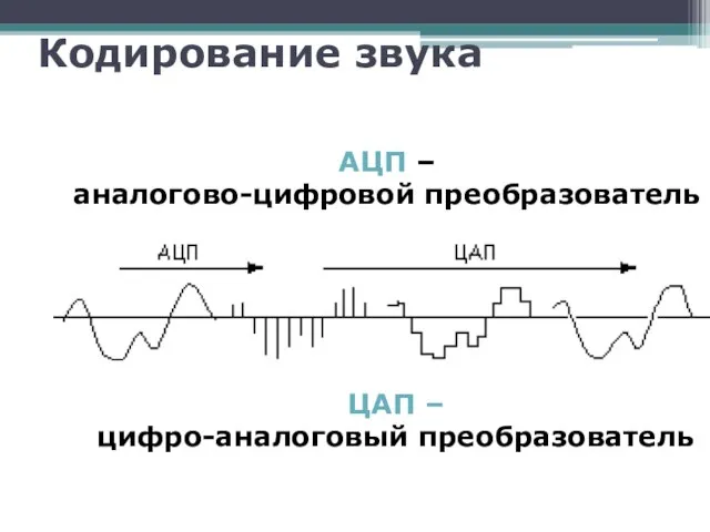 Кодирование звука АЦП – аналогово-цифровой преобразователь ЦАП – цифро-аналоговый преобразователь