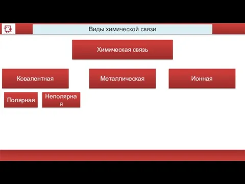 Виды химической связи Химическая связь Ковалентная Металлическая Ионная Полярная Неполярная