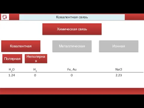 Ковалентная связь Химическая связь Ковалентная Металлическая Ионная Полярная Неполярная H2O H2