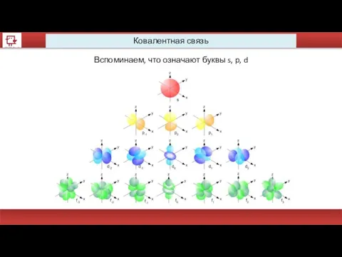 Ковалентная связь Вспоминаем, что означают буквы s, p, d