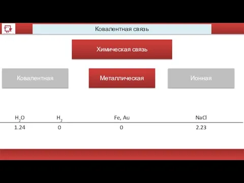 Ковалентная связь Химическая связь Ковалентная Металлическая Ионная H2O H2 Fe, Au NaCl 1.24 0 0 2.23