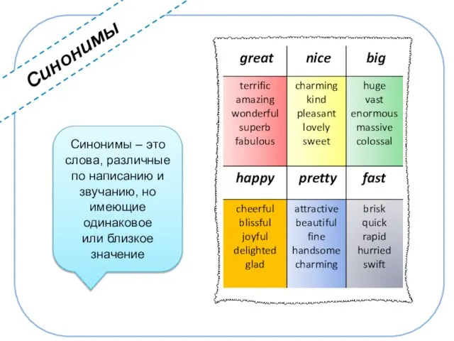 Синонимы Синонимы – это слова, различные по написанию и звучанию, но имеющие одинаковое или близкое значение
