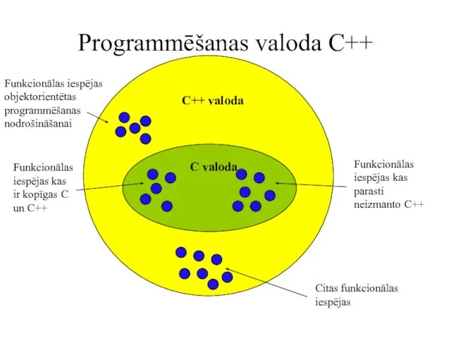 Programmēšanas valoda C++ C++ valoda C valoda Funkcionālas iespējas kas parasti