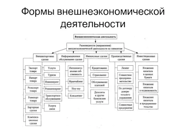 Формы внешнеэкономической деятельности