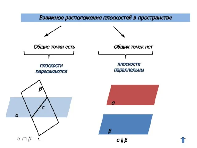 Взаимное расположение плоскостей в пространстве Общие точки есть Общих точек нет