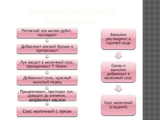 ПРОИЗВОДНЫЕ СОУСА МОЛОЧНОГО Репчатый лук мелко рубят,пассеруют Добавляют мясной бульон и