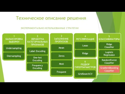 Техническое описание решения ЭКСПЕРИМЕНТАЛЬНО ИСПОЛЬЗОВАННЫЕ СТРАТЕГИИ