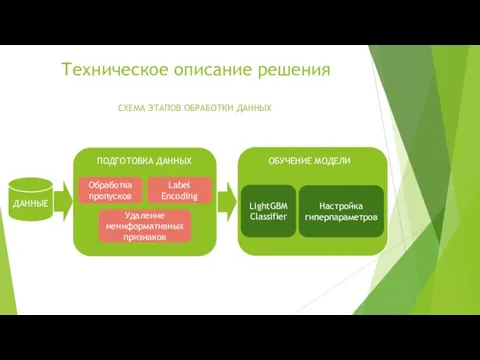 Техническое описание решения ДАННЫЕ ОБУЧЕНИЕ МОДЕЛИ ПОДГОТОВКА ДАННЫХ Обработка пропусков Label