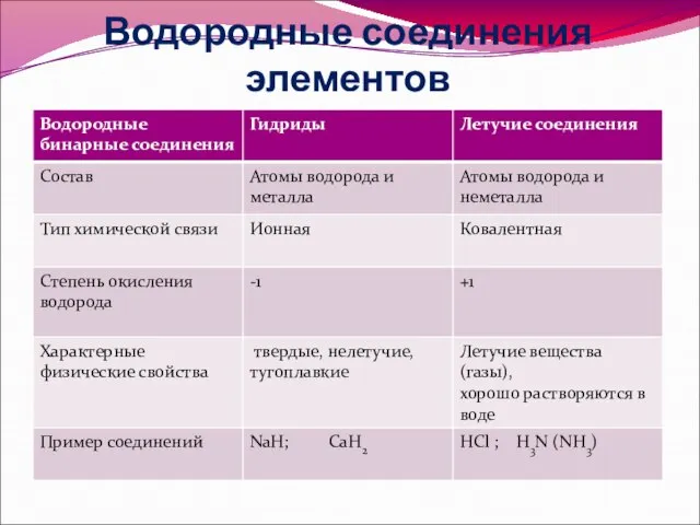 Водородные соединения элементов