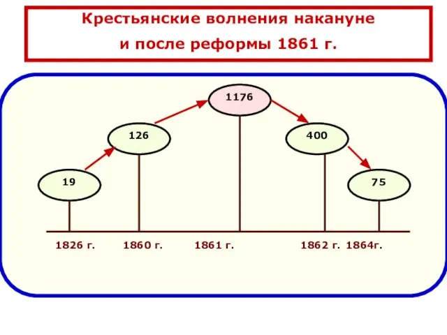 Крестьянские волнения накануне и после реформы 1861 г. 1826 г. 1860