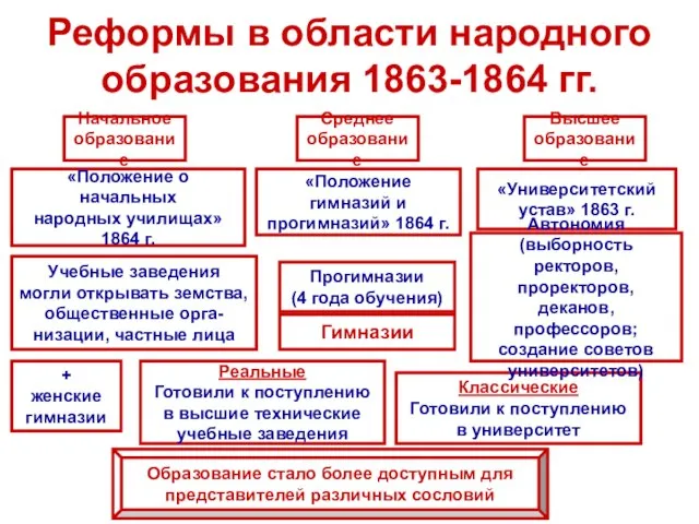 Реформы в области народного образования 1863-1864 гг. Начальное образование Среднее образование