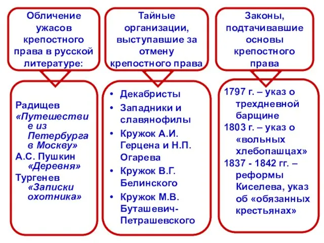 Радищев «Путешествие из Петербурга в Москву» А.С. Пушкин «Деревня» Тургенев «Записки