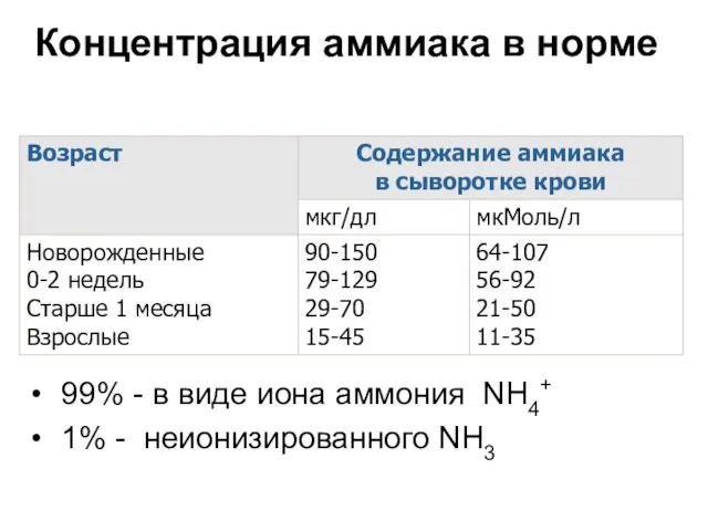 Концентрация аммиака в норме 99% - в виде иона аммония NH4+ 1% - неионизированного NH3