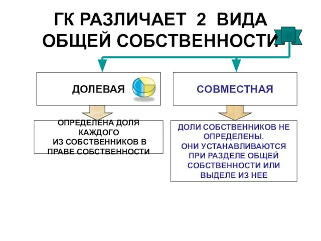 ГК РАЗЛИЧАЕТ 2 ВИДА ОБЩЕЙ СОБСТВЕННОСТИ ДОЛЕВАЯ СОВМЕСТНАЯ ОПРЕДЕЛЕНА ДОЛЯ КАЖДОГО