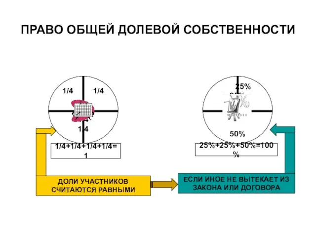 ПРАВО ОБЩЕЙ ДОЛЕВОЙ СОБСТВЕННОСТИ 1/4 1/4 1/4 1/4 25% 25% 50%