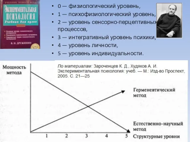 0 — физиологический уровень, 1 — психофизиологический уровень, 2 — уровень